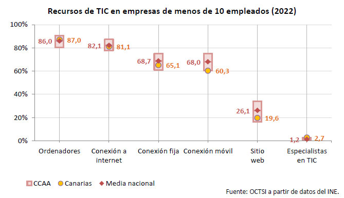 recursos tic pymes canarias 2022