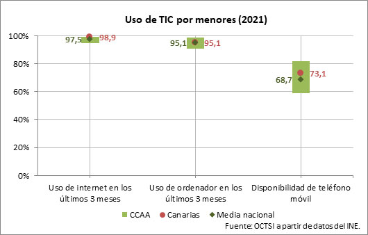 uso tic menores canarias 2021