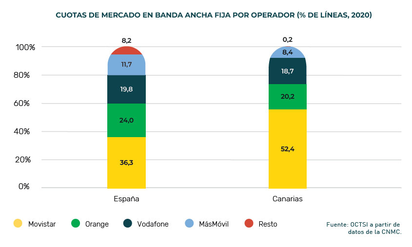 cuotas mercado banda ancha canarias 2020