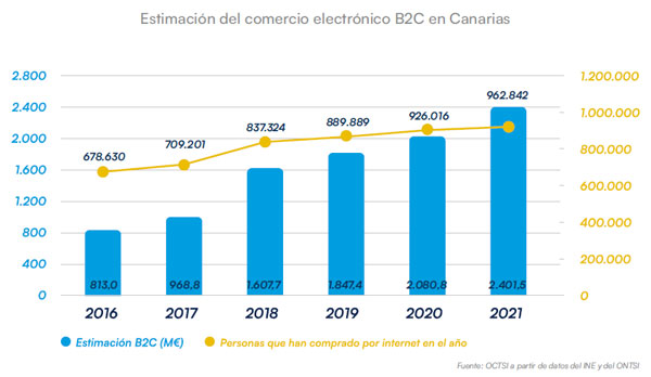 estimacion comercio electronico b2c canarias 2021