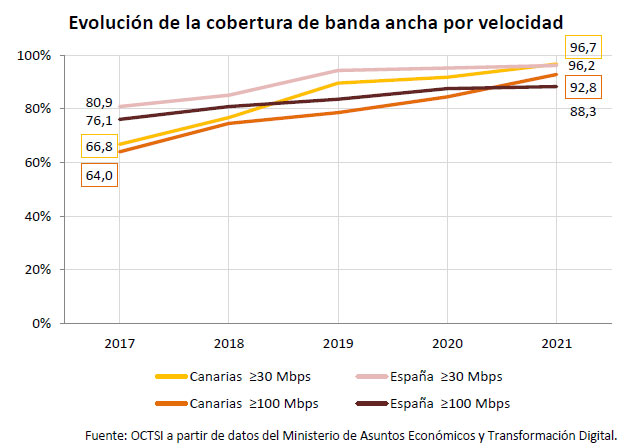 evolucion cobertura banda ancha canarias