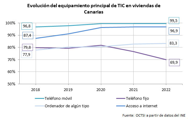 evolucion equipamiento tic canarias 2022