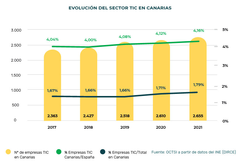 sector tic canarias 2021