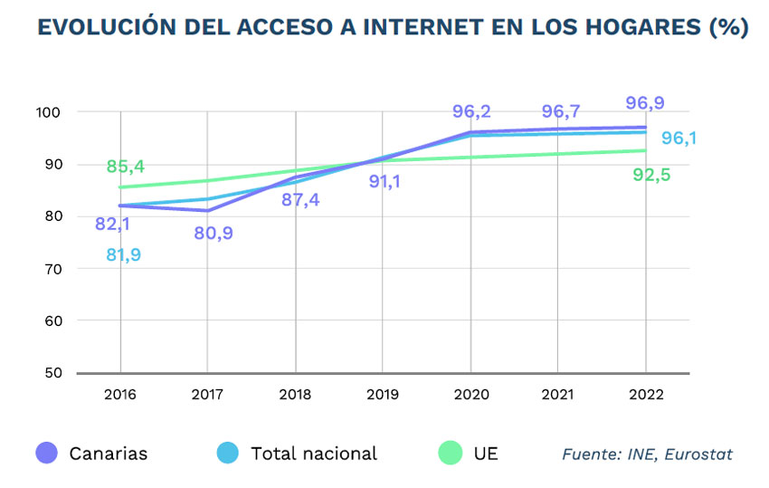 acceso internet hogares 2022