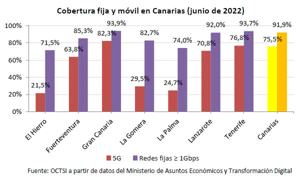 Cobertura banda ancha Islas Canarias 2022