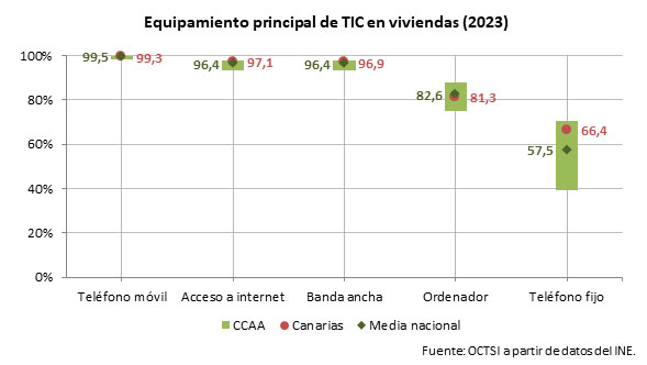 Equipamiento TIC hogares Canarias 2023