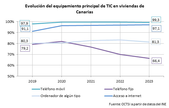 Evolución equipamiento TIC viviendas Canarias 2023