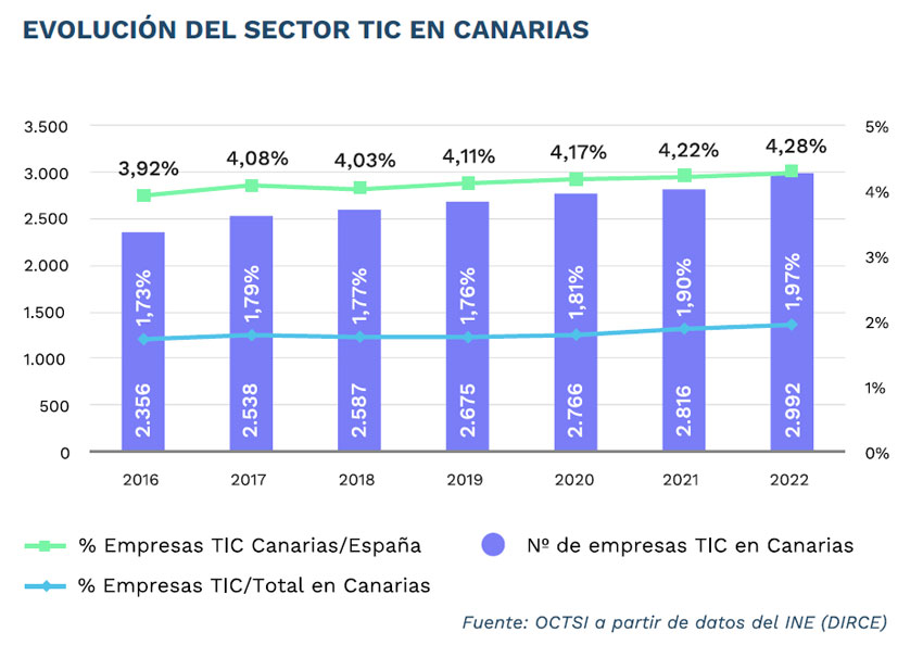 Evolución sector TIC en Canarias
