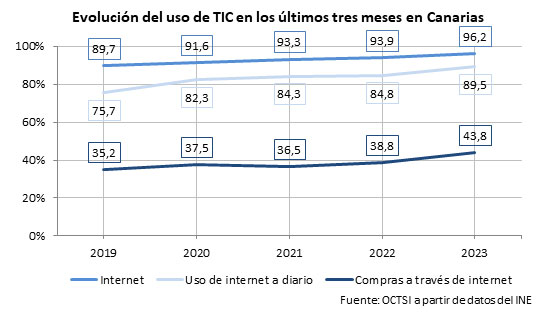 Evolución uso TIC hogares Canarias 2023
