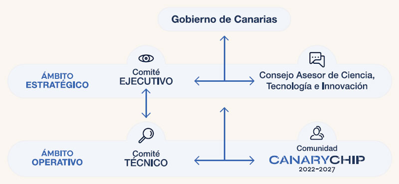 Gobernanza estrategia CanaryChip