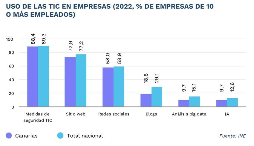 Uso de TIC en empresas de Canarias 2022