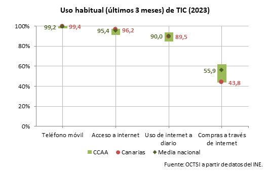 Uso TIC hogares Canarias 2023
