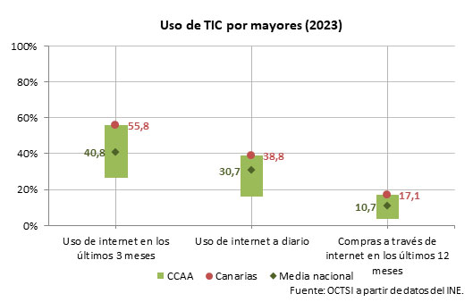 Uso TIC mayores Canarias 2023