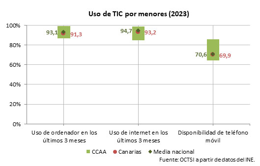 Uso TIC menores Canarias 2023