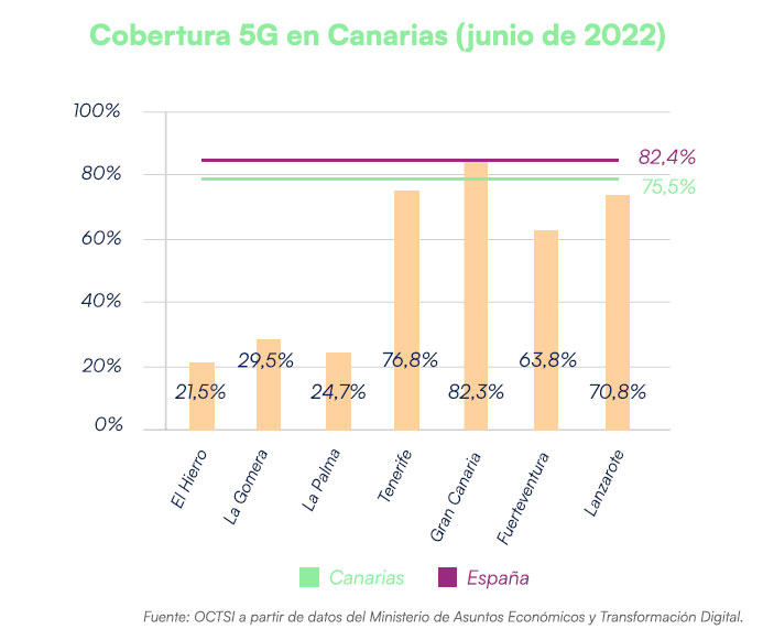 Cobertura 5G Canarias 2022