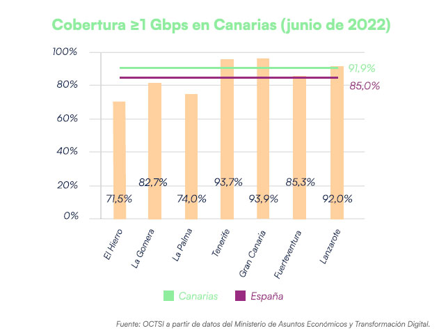 Cobertura gigabit Canarias 2022
