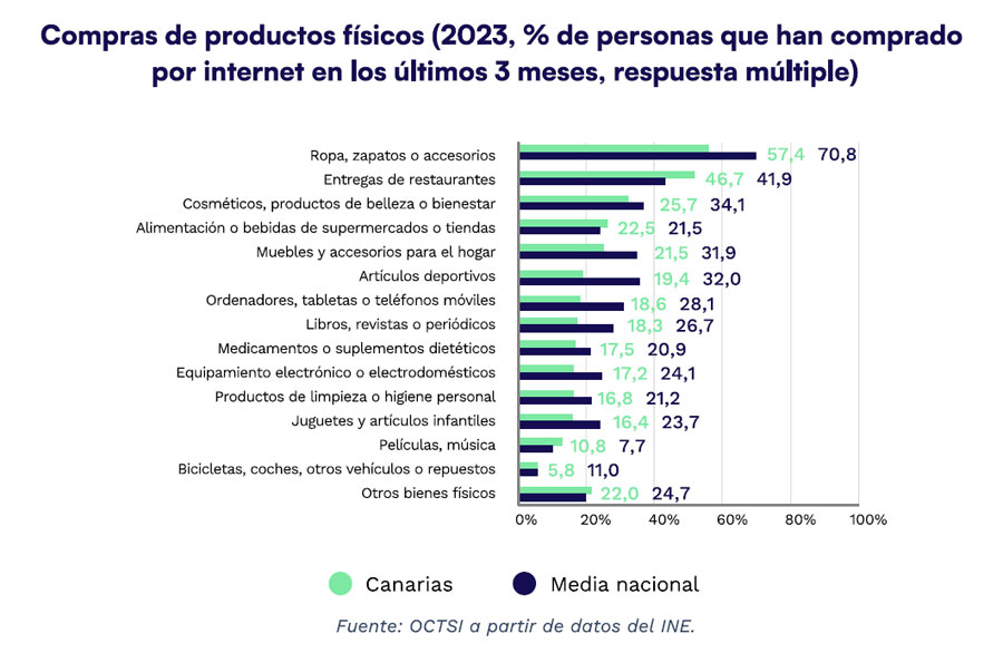 Compra de productos físicos por internet en Canarias 2022