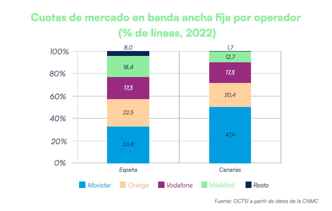 Cuota mercado banda ancha Canarias 2022